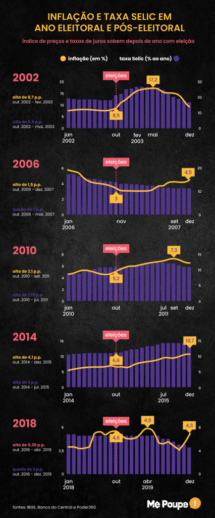 Gráfico acompanha os reflexos na taxa Selic causados em ano eleitoral, desde 2002. 
